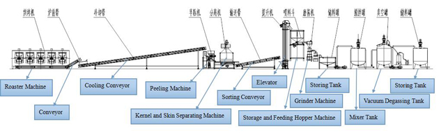 Peanut Butter Production Line Process