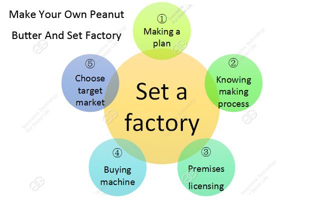 How To Make Your Own Peanut Butter And Set Factory 